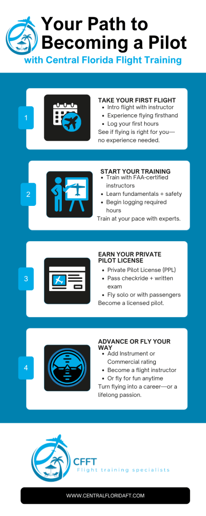 Four-step pilot training infographic from Central Florida Flight Training outlining discovery flight, FAA-certified instruction, private pilot license, and advanced aviation training options